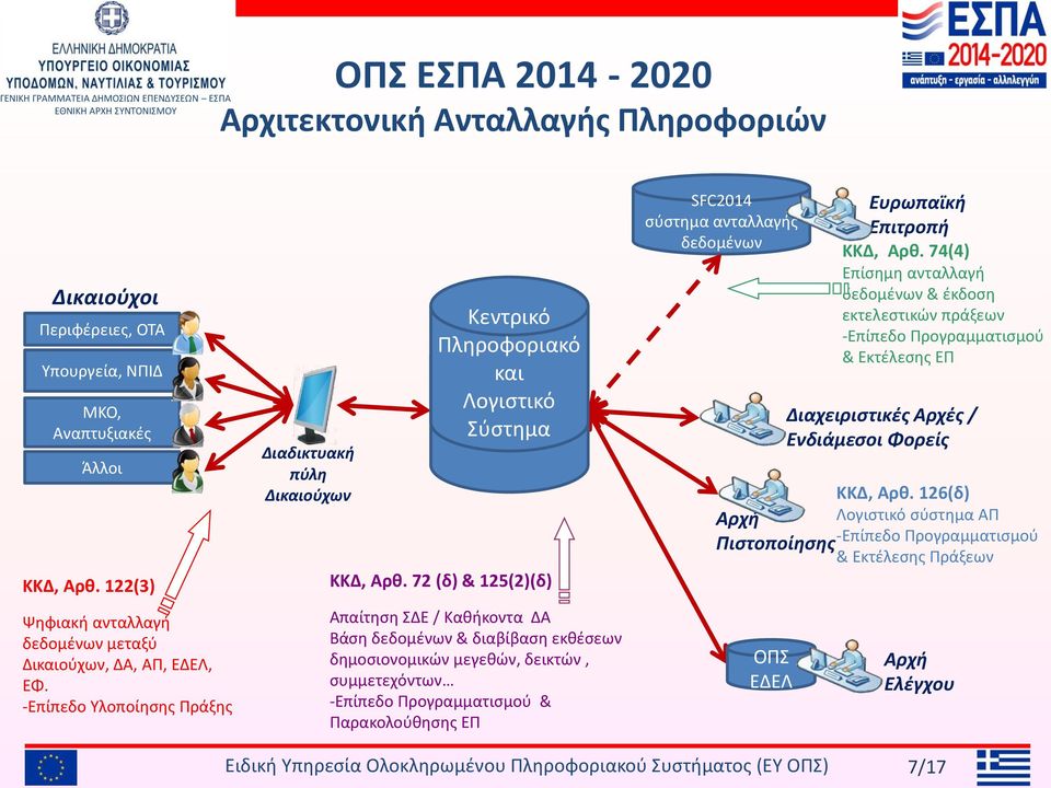 72 (δ) & 125(2)(δ) Απαίτηση ΣΔΕ / Καθήκοντα ΔΑ Βάση δεδομένων & διαβίβαση εκθέσεων δημοσιονομικών μεγεθών, δεικτών, συμμετεχόντων -Επίπεδο Προγραμματισμού & Παρακολούθησης ΕΠ SFC2014 σύστημα