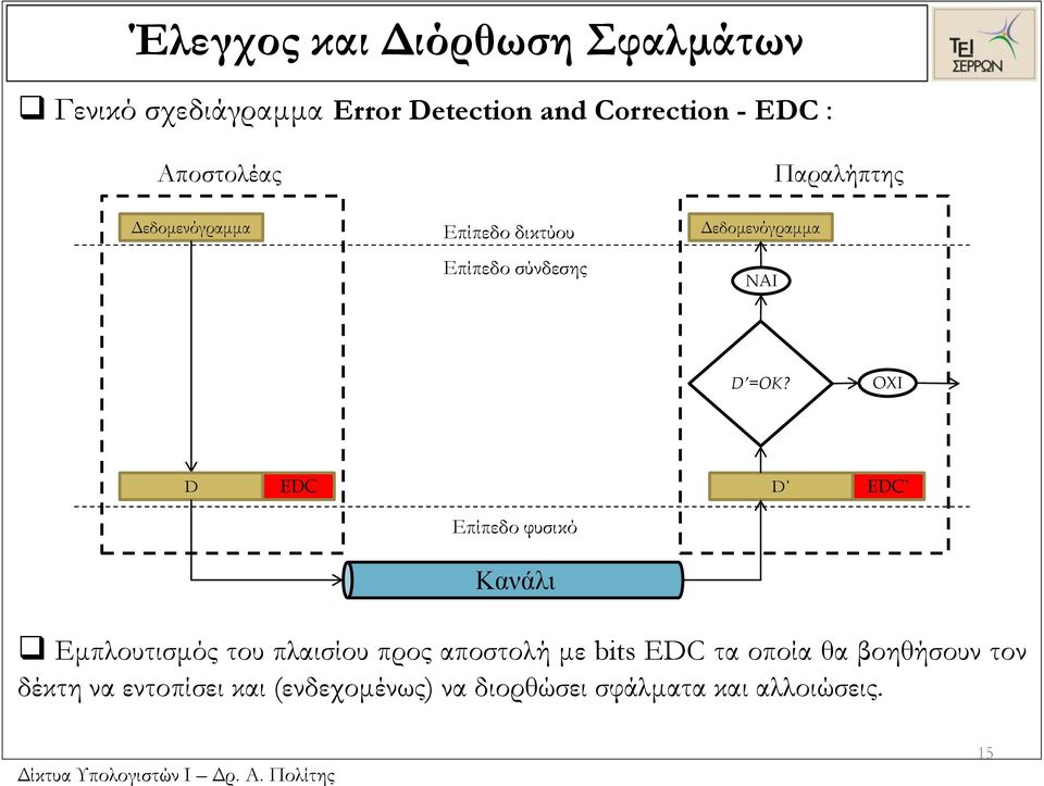 OXI D EDC D EDC Επίπεδο φυσικό Κανάλι Εμπλουτισμός του πλαισίου προς αποστολή με bits EDC τα