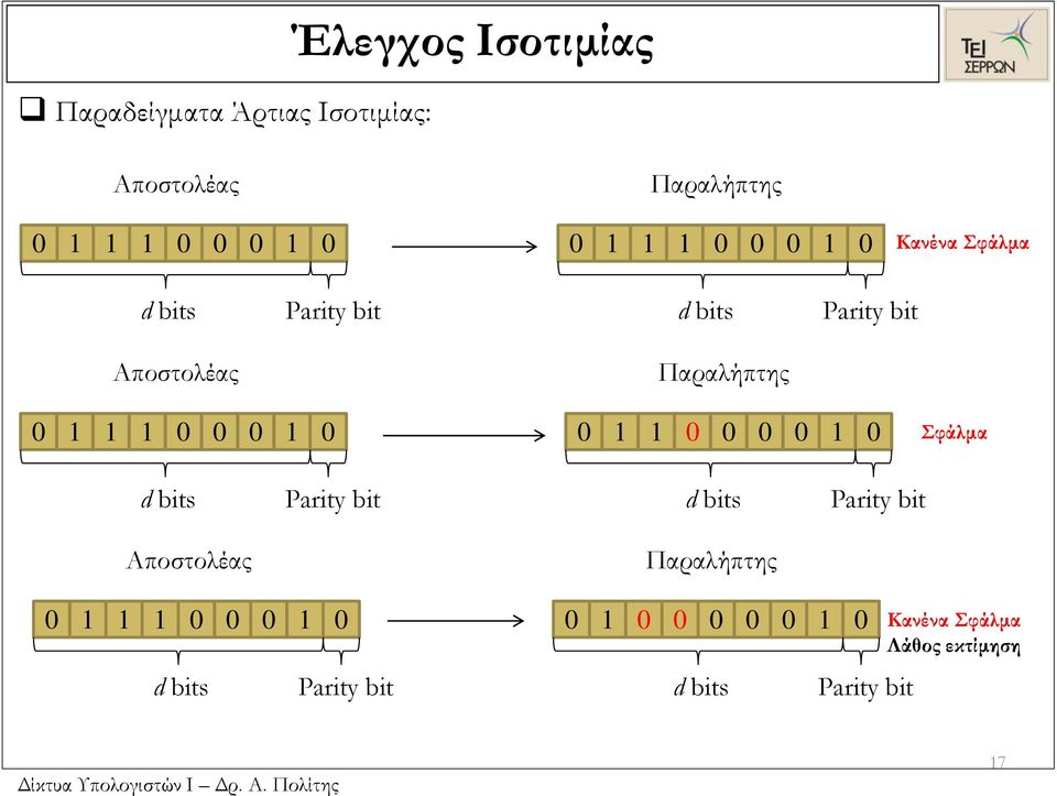 0 1 0 0 1 1 0 0 0 0 1 0 Σφάλμα d bits Parity bit d bits Parity bit Αποστολέας Παραλήπτης 0 1 1