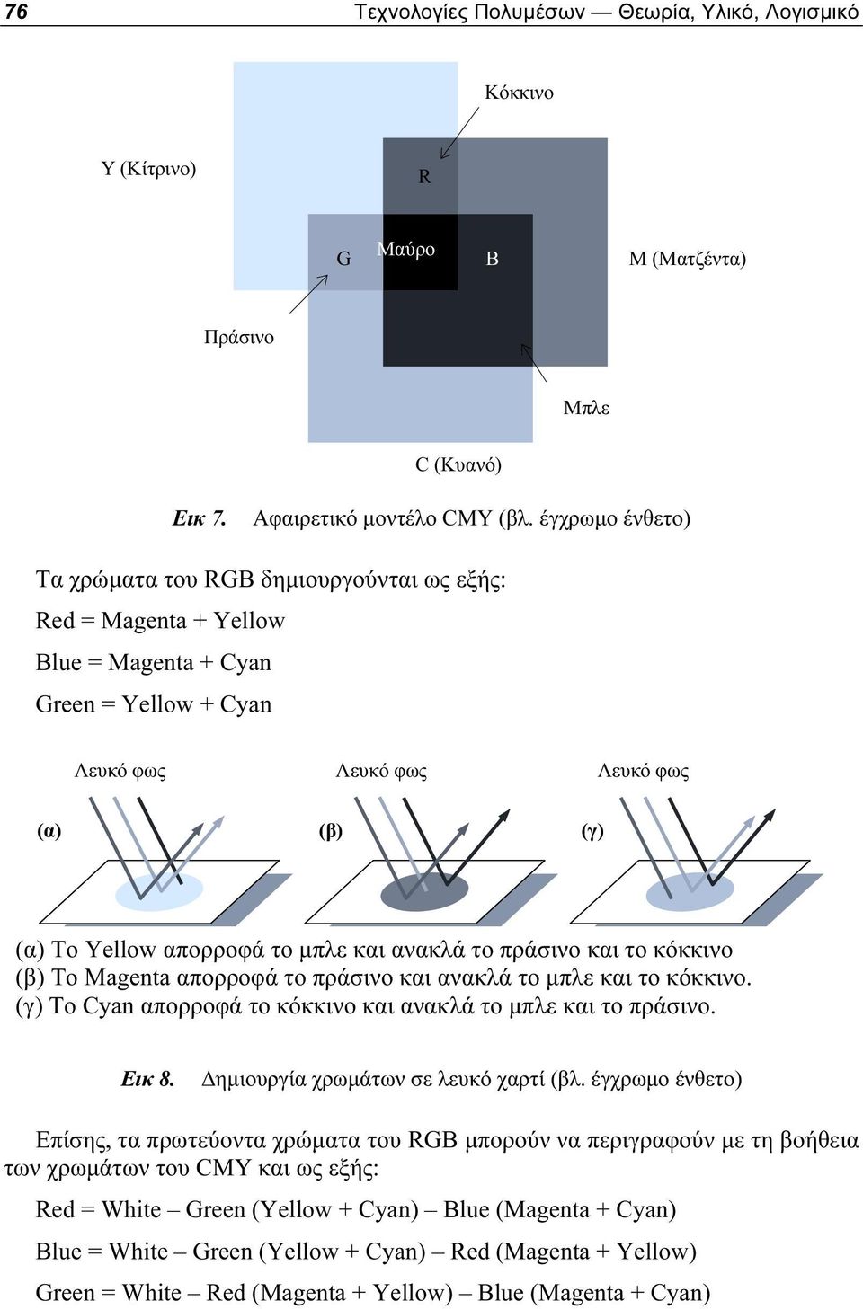 και ανακλά το πράσινο και το κόκκινο (β) Το Magenta απορροφά το πράσινο και ανακλά το μπλε και το κόκκινο. (γ) Το Cyan απορροφά το κόκκινο και ανακλά το μπλε και το πράσινο. Εικ 8.