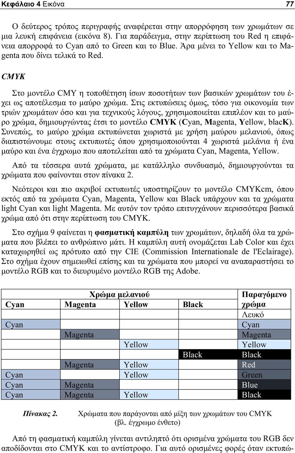 CMYK Στο μοντέλο CMY η τοποθέτηση ίσων ποσοτήτων των βασικών χρωμάτων του έ- χει ως αποτέλεσμα το μαύρο χρώμα.