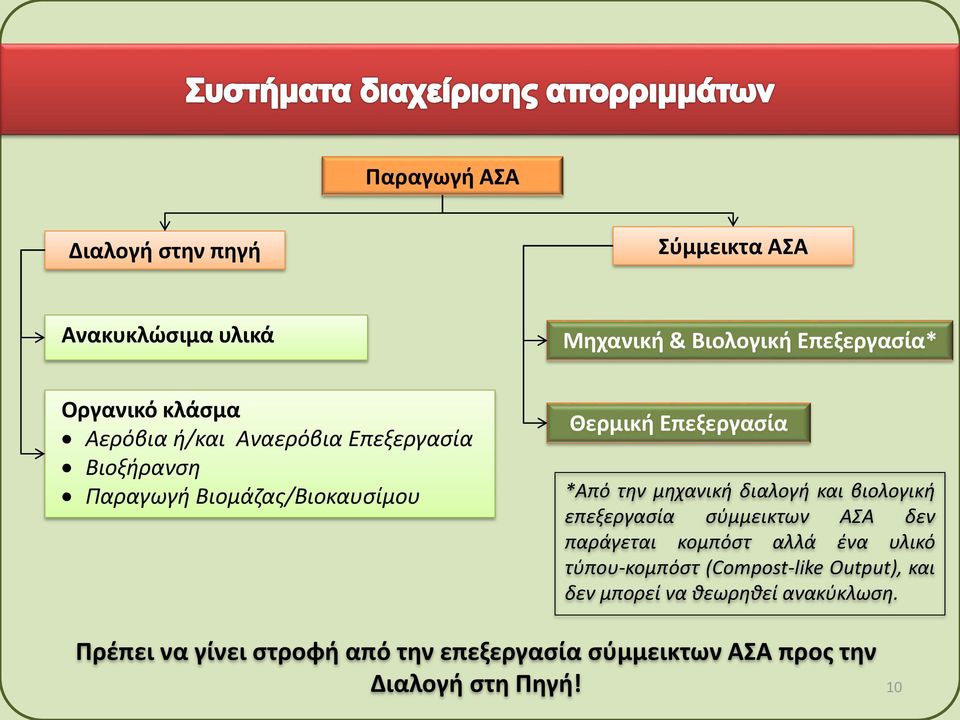 διαλογή και βιολογική επεξεργασία σύμμεικτων ΑΣΑ δεν παράγεται κομπόστ αλλά ένα υλικό τύπου-κομπόστ (Compost-like