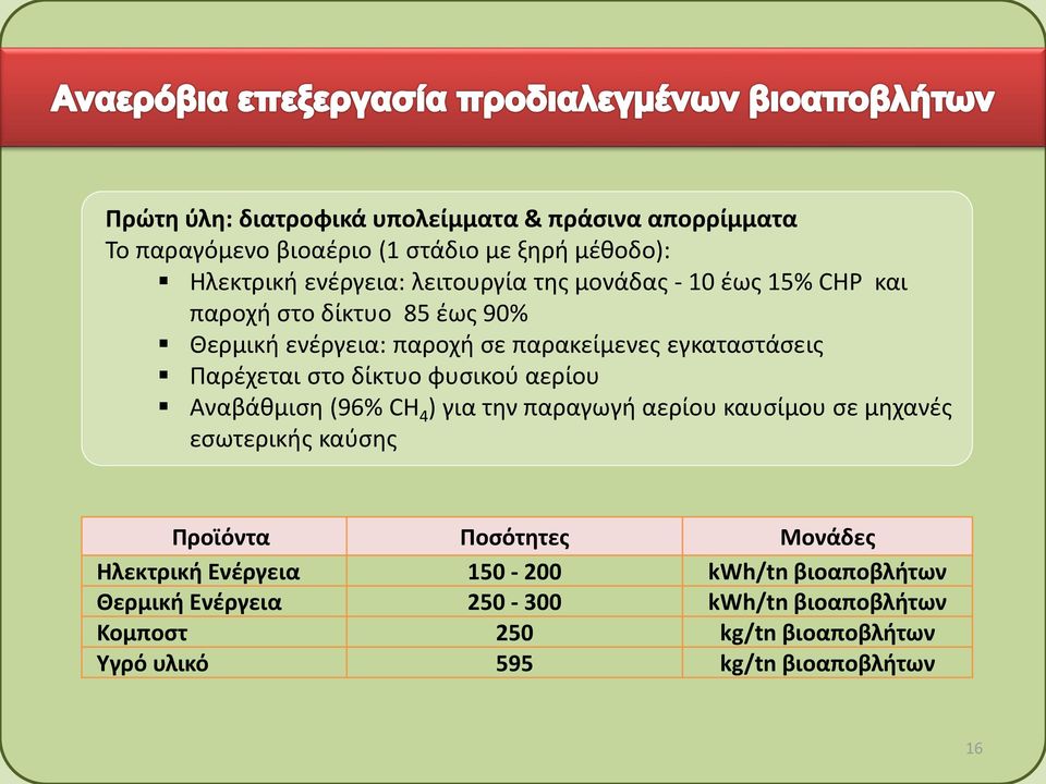 φυσικού αερίου Αναβάθμιση (96% CH 4 ) για την παραγωγή αερίου καυσίμου σε μηχανές εσωτερικής καύσης Προϊόντα Ποσότητες Μονάδες Ηλεκτρική