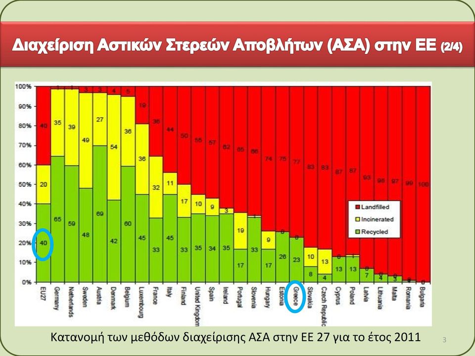 διαχείρισης ΑΣΑ