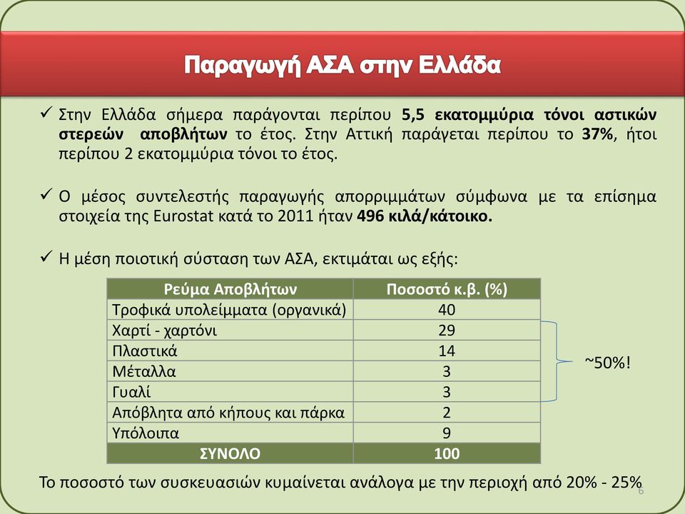 Ο μέσος συντελεστής παραγωγής απορριμμάτων σύμφωνα με τα επίσημα στοιχεία της Eurostat κατά το 2011 ήταν 496 κιλά/κάτοικο.