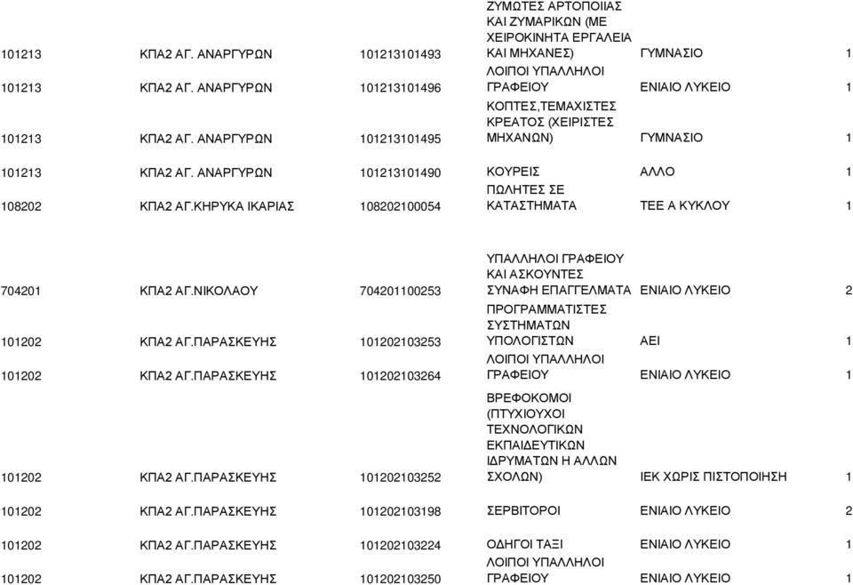 ΑΓ. ΑΝΑΡΓΥΡΩΝ 101213101490 ΚΟΥΡΕΙΣ ΑΛΛΟ 1 108202 ΚΠΑ2 ΑΓ.ΚΗΡΥΚΑ ΙΚΑΡΙΑΣ 108202100054 ΚΑΤΑΣΤΗΜΑΤΑ ΤΕΕ Α ΚΥΚΛΟΥ 1 704201 ΚΠΑ2 ΑΓ.ΝΙΚΟΛΑΟΥ 704201100253 101202 ΚΠΑ2 ΑΓ.