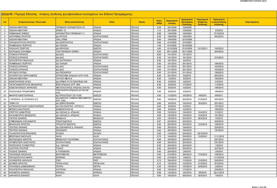 18/8/2009 18/9/2009 26/3/2010 5 ΧΙΣΚΑΚΗ ΜΕΛΙΤΙΝΗ Οδός ΟΡΜΑ ΑΡΙΔΑΙΑ ΠΕΛΛΑΣ 9,90 18/9/2009 12/10/2009 6 ΠΑΠΑΔΟΠΟΥΛΟΣ ΧΡΗΣΤΟΣ ΔΔ ΚΩΝΣΤΑΝΤΙΑΣ ΕΞΑΠΛΑΤΑΝΟΣ ΠΕΛΛΑΣ 9,66 2/10/2009 2/10/2009 7 ΠΟΙΜΕΝΙΔΗΣ