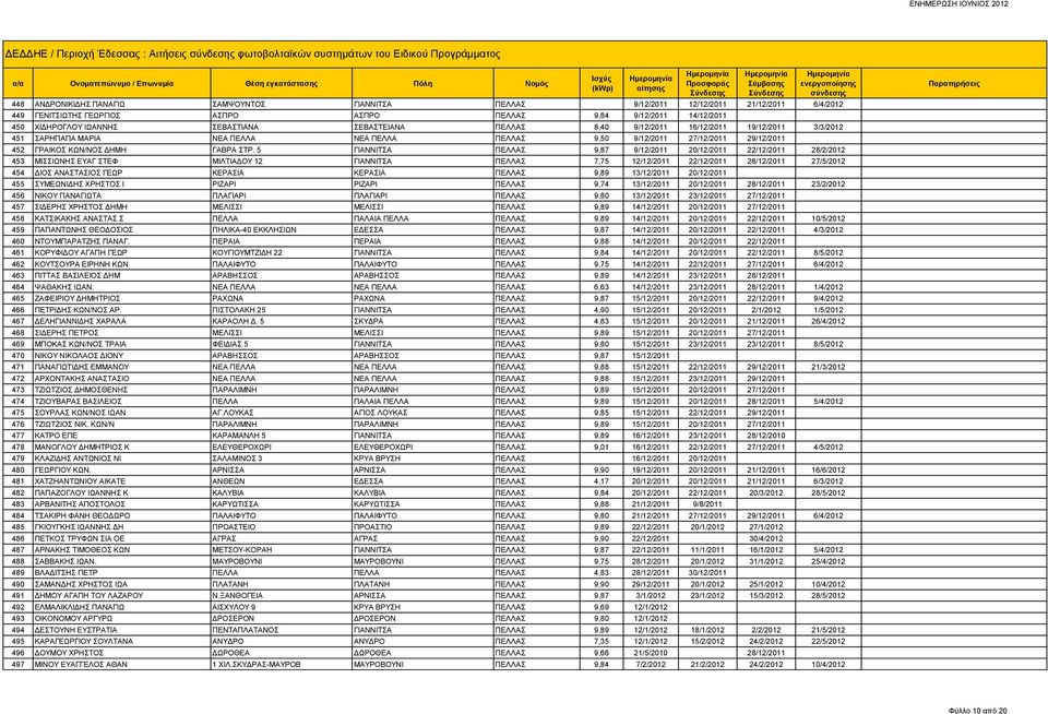 9,50 9/12/2011 27/12/2011 29/12/2011 452 ΓΡΑΙΚΟΣ ΚΩΝ/ΝΟΣ ΔΗΜΗ ΓΑΒΡΑ ΣΤΡ.