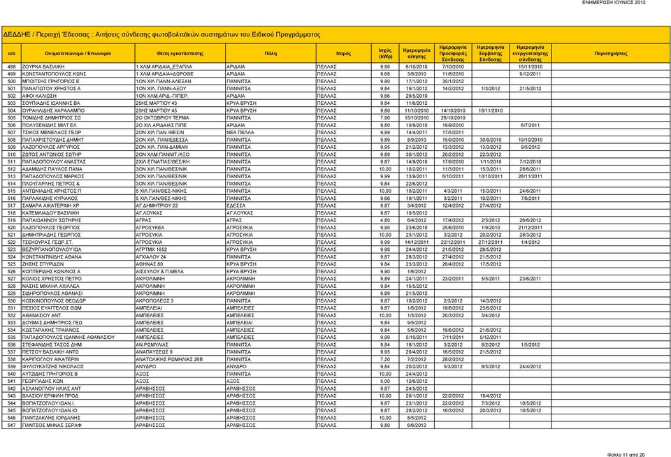 ΓΙΑΝΝ-ΑΞΟΥ ΓΙΑΝΝΙΤΣΑ ΠΕΛΛΑΣ 9,84 19/1/2012 14/2/2012 1/3/2012 21/5/2012 502 ΑΦΟΙ ΚΑΛΙΩΣΗ 1ΟΝ ΧΛΜ.ΑΡΙΔ.-ΠΙΠΕΡ.