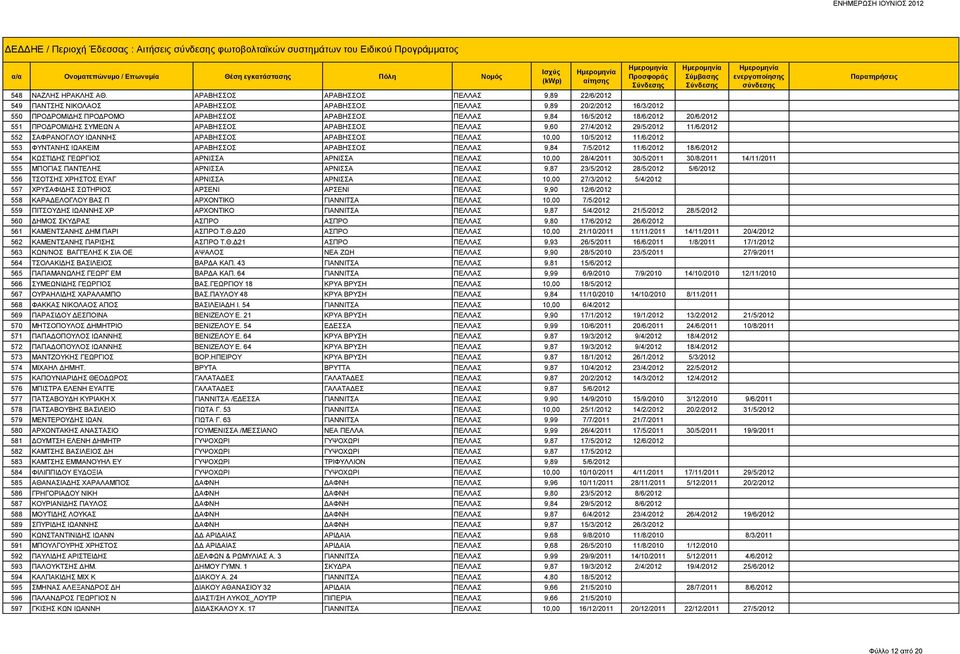 20/6/2012 551 ΠΡΟΔΡΟΜΙΔΗΣ ΣΥΜΕΩΝ Α ΑΡΑΒΗΣΣΟΣ ΑΡΑΒΗΣΣΟΣ ΠΕΛΛΑΣ 9,60 27/4/2012 29/5/2012 11/6/2012 552 ΣΑΦΡΑΝΟΓΛΟΥ ΙΩΑΝΝΗΣ ΑΡΑΒΗΣΣΟΣ ΑΡΑΒΗΣΣΟΣ ΠΕΛΛΑΣ 10,00 10/5/2012 11/6/2012 553 ΦΥΝΤΑΝΗΣ ΙΩΑΚΕΙΜ