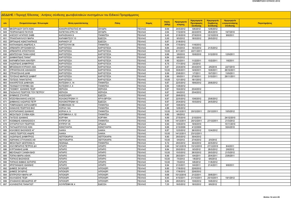 ΜΑΡΙΑ ΚΑΡΑΜΗΤΣΟΥ 15 ΕΔΕΣΣΑ ΠΕΛΛΑΣ 5,00 8/5/2012 18/5/2012 29/5/2012 652 ΖΙΡΠΙΑΔΗΣ ΚΩΝΣΤΑΝΤΙΝΟΣ ΚΑΡΑΝΟΥ 27 ΕΔΕΣΣΑ ΠΕΛΛΑΣ 9,87 21/6/2012 653 ΚΑΠΛΑΝΙΔΗΣ ΑΝΔΡΕΑΣ Α ΚΑΡΤΣΟΥΛΗ 36 ΓΙΑΝΝΙΤΣΑ ΠΕΛΛΑΣ 9,84