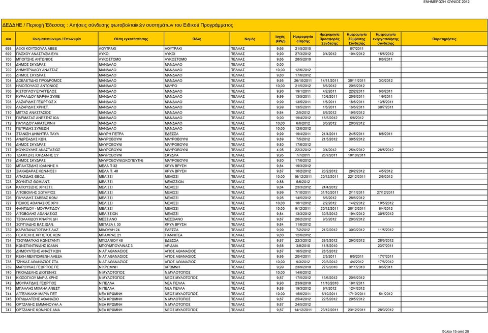 ΜΑΝΔΑΛΟ ΜΑΝΔΑΛΟ ΠΕΛΛΑΣ 10,00 12/6/2012 703 ΔΗΜΟΣ ΣΚΥΔΡΑΣ ΜΑΝΔΑΛΟ ΜΑΝΔΑΛΟ ΠΕΛΛΑΣ 9,80 17/6/2012 704 ΔΟΒΛΕΤΙΔΗΣ ΠΡΟΔΡΟΜΟΣ ΜΑΝΔΑΛΟ ΜΑΝΔΑΛΟ ΠΕΛΛΑΣ 9,95 26/10/2011 14/11/2011 30/11/2011 3/3/2012 705