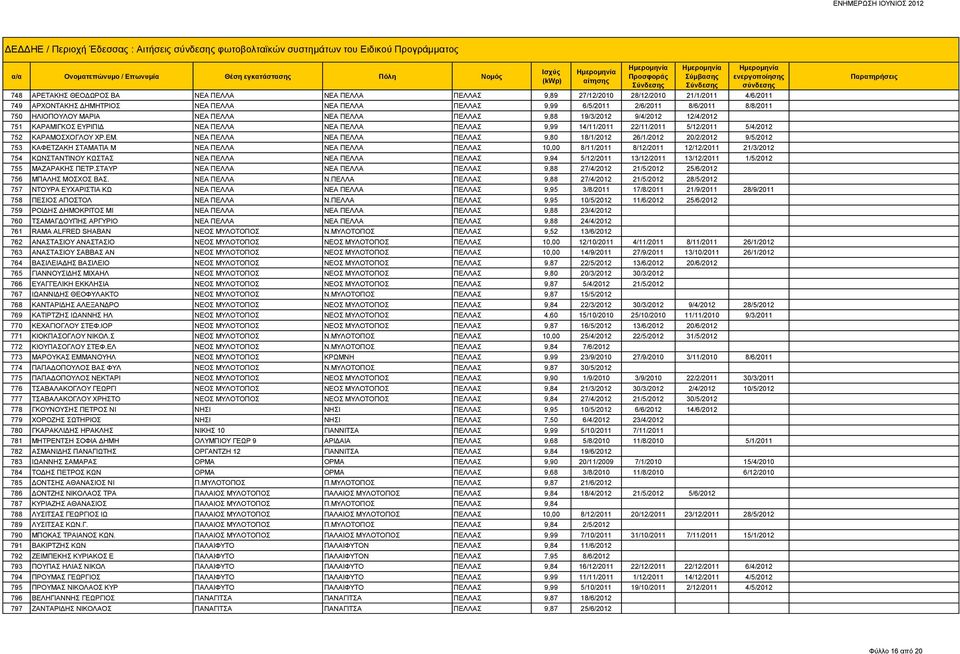 ΠΕΛΛΑ ΠΕΛΛΑΣ 9,99 14/11/2011 22/11/2011 5/12/2011 5/4/2012 752 ΚΑΡΑΜΟΣΧΟΓΛΟΥ ΧΡ.ΕΜ.