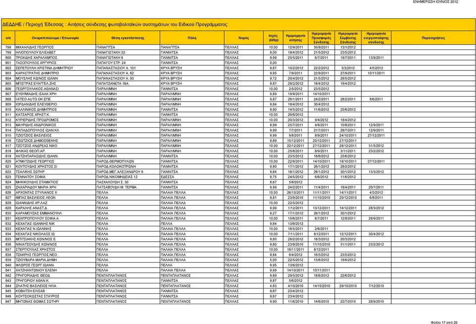 ΣΤΡ. 24 ΓΙΑΝΝΙΤΣΑ ΠΕΛΛΑΣ 0,00 802 ΣΕΡΕΤΟΥΛΗ ΧΡΙΣΤΙΝΑ ΔΗΜΗΤΡΙΟΥ ΠΑΠΑΝΑΣΤΑΣΙΟΥ Α. 101 ΚΡΥΑ ΒΡΥΣΗ ΠΕΛΛΑΣ 9,87 10/2/2012 22/2/2012 5/3/2012 4/5/2012 803 ΚΑΡΑΣΤΡΑΤΗΣ ΔΗΜΗΤΡΙΟ ΠΑΠΑΝΑΣΤΑΣΙΟΥ Α.