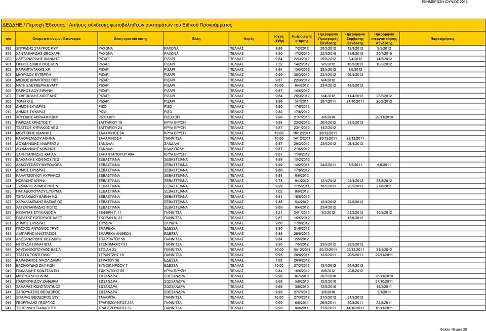 ΠΕΛΛΑΣ 7,52 14/2/2012 9/3/2012 16/3/2012 10/5/2012 902 ΚΑΡΑΜΠΑΤΑΚΗΣ ΧΡ.