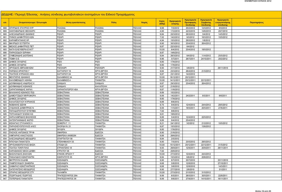 ΠΕΛΛΑΣ 7,52 14/2/2012 9/3/2012 16/3/2012 10/5/2012 902 ΚΑΡΑΜΠΑΤΑΚΗΣ ΧΡ.