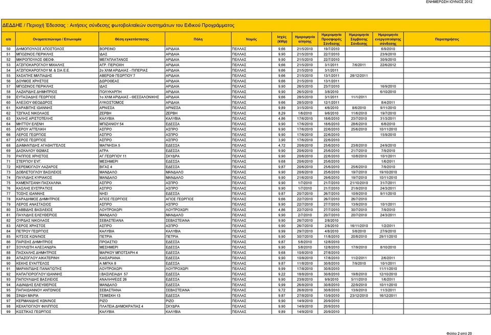 ΠΕΡΙΟΧΗ ΑΡΙΔΑΙΑ ΠΕΛΛΑΣ 9,66 21/5/2010 3/1/2011 7/6/2011 22/6/2012 54 ΑΓΖΙΓΙΟΚΑΡΟΓΛΟΥ Μ. & ΣΙΑ Ε.Ε. 2ο ΧΛΜ ΑΡΙΔΑΙΑΣ - ΠΙΠΕΡΙΑΣ ΑΡΙΔΑΙΑ ΠΕΛΛΑΣ 9,66 21/5/2010 3/1/2011 55 ΧΑΣΑΠΗΣ ΜΙΛΤΙΑΔΗΣ ΑΒΕΡΩΦ