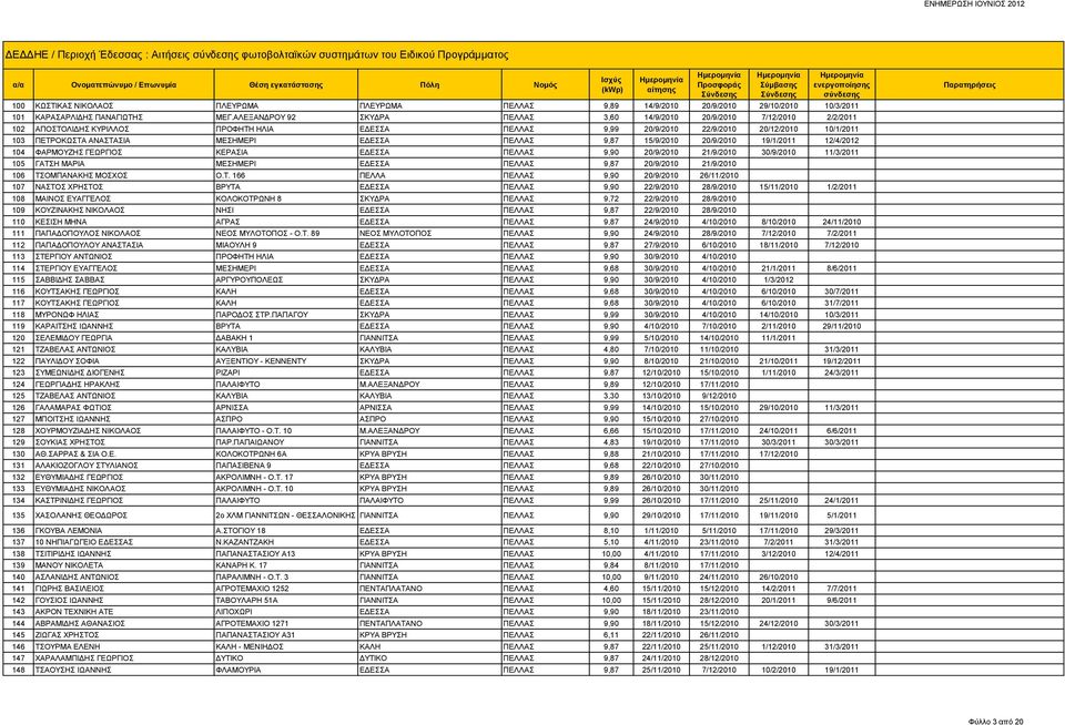 ΑΛΕΞΑΝΔΡΟΥ 92 ΣΚΥΔΡΑ ΠΕΛΛΑΣ 3,60 14/9/2010 20/9/2010 7/12/2010 2/2/2011 102 ΑΠΟΣΤΟΛΙΔΗΣ ΚΥΡΙΛΛΟΣ ΠΡΟΦΗΤΗ ΗΛΙΑ ΕΔΕΣΣΑ ΠΕΛΛΑΣ 9,99 20/9/2010 22/9/2010 20/12/2010 10/1/2011 103 ΠΕΤΡΟΚΩΣΤΑ ΑΝΑΣΤΑΣΙΑ