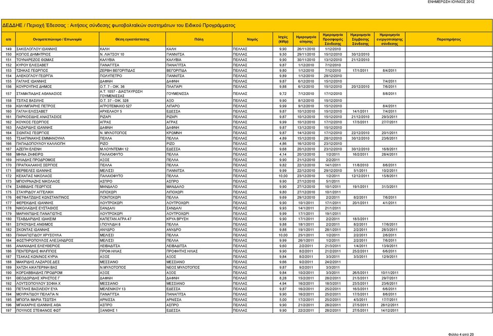 1/12/2010 7/12/2010 153 ΤΖΗΚΑΣ ΓΕΩΡΓΙΟΣ ΖΕΡΒΗ ΒΕΓΟΡΙΤΙΔΑΣ ΒΕΓΟΡΙΤΙΔΑ ΠΕΛΛΑΣ 9,80 1/12/2010 7/12/2010 17/1/2011 8/4/2011 154 ΑΛΕΚΟΓΛΟΥ ΓΕΩΡΓΙΑ ΠΟΛΥΠΕΤΡΟ ΓΙΑΝΝΙΤΣΑ ΠΕΛΛΑΣ 9,89 1/12/2010 28/12/2010 155