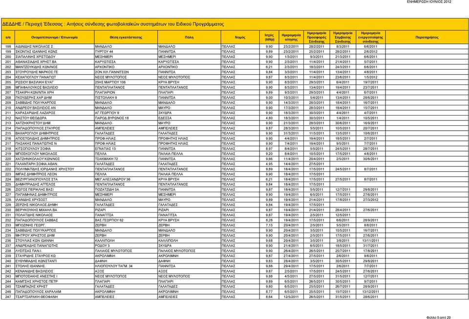 ΒΑ ΚΑΡΥΩΤΙΣΣΑ ΚΑΡΥΩΤΙΣΣΑ ΠΕΛΛΑΣ 9,90 2/3/2011 11/4/2011 21/4/2011 5/7/2011 202 ΜΑΝΤΖΟΥΚΙΔΗΣ ΚΩΝ/ΝΟΣ ΑΡΧΟΝΤΙΚΟ ΑΡΧΟΝΤΙΚΟ ΠΕΛΛΑΣ 6,21 2/3/2011 18/3/2011 24/3/2011 6/6/2011 203 ΣΓΟΥΡΟΥΔΗΣ ΜΑΡΚΟΣ ΓΕ 2ΟΝ