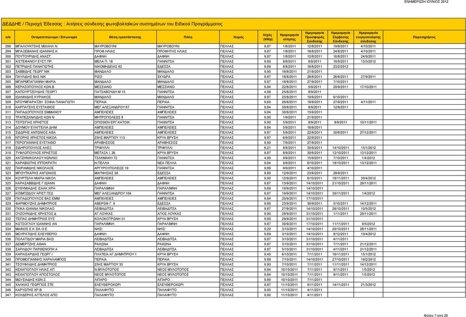 18 ΓΙΑΝΝΙΤΣΑ ΠΕΛΛΑΣ 9,80 8/8/2011 8/9/2011 16/9/2011 13/3/2012 302 ΠΕΤΡΙΔΗΣ ΠΑΝΑΓΙΩΤΗΣ ΝΙΚΟΜΗΔΕΙΑΣ 62 ΕΔΕΣΣΑ ΠΕΛΛΑΣ 9,89 8/8/2011 16/8/2011 23/2/2012 303 ΣΑΒΒΙΔΗΣ ΓΕΩΡΓ ΝΙΚ ΜΑΝΔΑΛΟ ΜΑΝΔΑΛΟ ΠΕΛΛΑΣ
