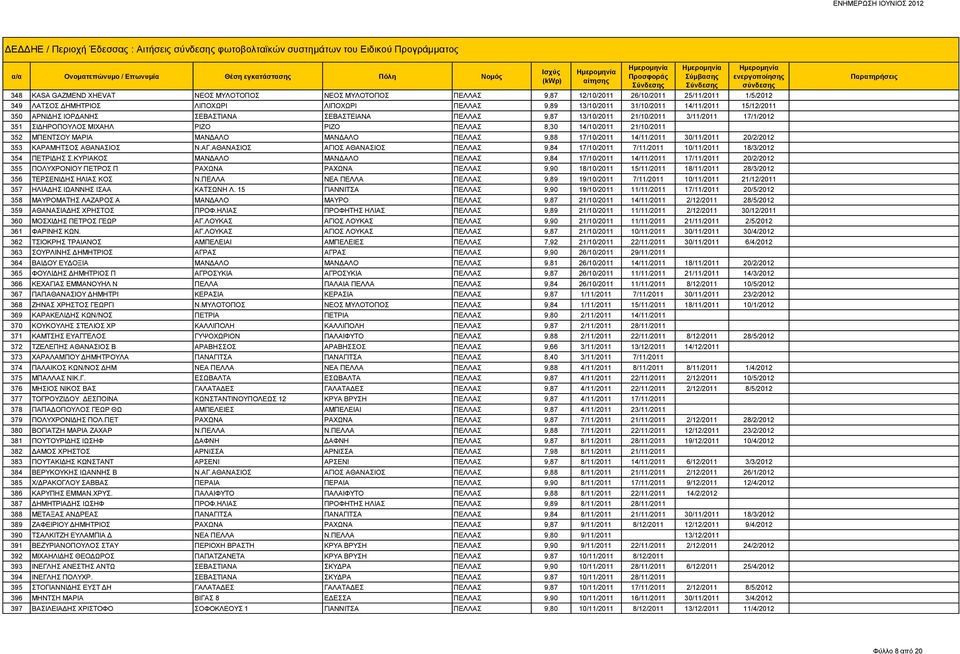 ΣΙΔΗΡΟΠΟΥΛΟΣ ΜΙΧΑΗΛ ΡΙΖΟ ΡΙΖΟ ΠΕΛΛΑΣ 8,30 14/10/2011 21/10/2011 352 ΜΠΕΝΤΣΟΥ ΜΑΡΙΑ ΜΑΝΔΑΛΟ ΜΑΝΔΑΛΟ ΠΕΛΛΑΣ 9,88 17/10/2011 14/11/2011 30/11/2011 20/2/2012 353 ΚΑΡΑΜΗΤΣΟΣ ΑΘΑΝΑΣΙΟΣ Ν.ΑΓ.