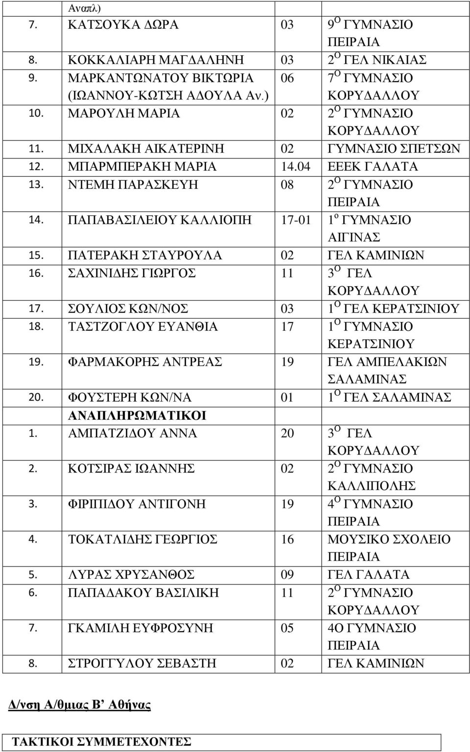 ΠΑΤΕΡΑΚΗ ΣΤΑΥΡΟΥΛΑ 02 ΓΕΛ ΚΑΜΙΝΙΩΝ 16. ΣΑΧΙΝΙΔΗΣ ΓΙΩΡΓΟΣ 11 3 Ο ΓΕΛ 17. ΣΟΥΛΙΟΣ ΚΩΝ/ΝΟΣ 03 1 Ο ΓΕΛ 18. ΤΑΣΤΖΟΓΛΟΥ ΕΥΑΝΘΙΑ 17 1 Ο ΓΥΜΝΑΣΙΟ 19. ΦΑΡΜΑΚΟΡΗΣ ΑΝΤΡΕΑΣ 19 ΓΕΛ ΑΜΠΕΛΑΚΙΩΝ 20.
