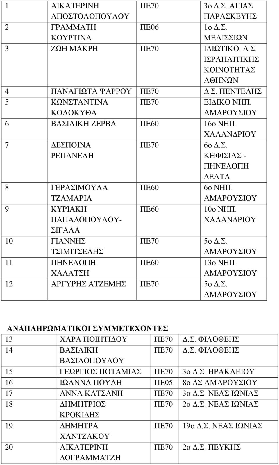 ΧΑΛΑΤΣΗ 12 ΑΡΓΥΡΗΣ ΑΤΖΕΜΗΣ 5ο Δ.Σ. ΣΥΜΜΕΤΕΧΟΝΤΕΣ 13 XAΡΑ ΠΟΙΗΤΙΔΟΥ Δ.Σ. ΦΙΛΟΘΕΗΣ 14 ΒΑΣΙΛΙΚΗ Δ.Σ. ΦΙΛΟΘΕΗΣ ΒΑΣΙΛΟΠΟΥΛΟΥ 15 ΓΕΩΡΓΙΟΣ ΠΟΤΑΜΙΑΣ 3ο Δ.Σ. ΗΡΑΚΛΕΙΟΥ 16 ΙΩΑΝΝΑ ΠΟΥΛΗ ΠΕ05 8ο ΔΣ 17 ΑΝΝΑ ΚΑΤΣΑΝΗ 3ο Δ.