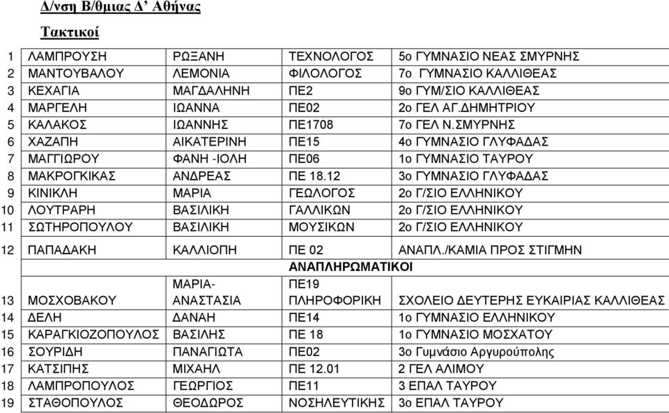 12 3ο ΓΥΜΝΑΣΙΟ ΓΛΥΦΑΔΑΣ 9 ΚΙΝΙΚΛΗ ΜΑΡΙΑ ΓΕΩΛΟΓΟΣ 2ο Γ/ΣΙΟ ΕΛΛΗΝΙΚΟΥ 10 ΛΟΥΤΡΑΡΗ ΒΑΣΙΛΙΚΗ ΓΑΛΛΙΚΩΝ 2ο Γ/ΣΙΟ ΕΛΛΗΝΙΚΟΥ 11 ΣΩΤΗΡΟΠΟΥΛΟΥ ΒΑΣΙΛΙΚΗ ΜΟΥΣΙΚΩΝ 2ο Γ/ΣΙΟ ΕΛΛΗΝΙΚΟΥ 12 ΠΑΠΑΔΑΚΗ ΚΑΛΛΙΟΠΗ ΠΕ 02