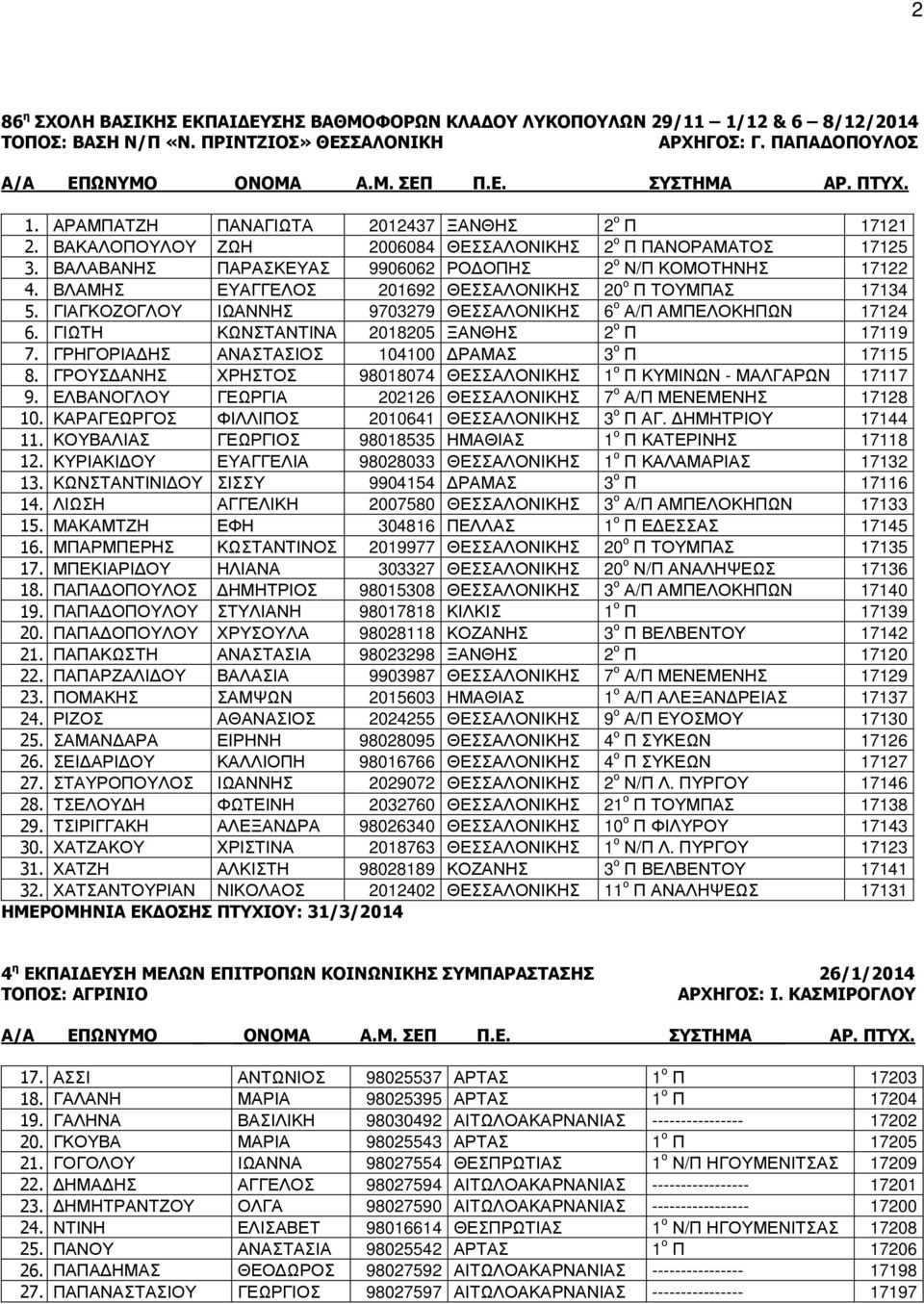 ΒΛΑΜΗΣ ΕΥΑΓΓΕΛΟΣ 201692 ΘΕΣΣΑΛΟΝΙΚΗΣ 20 ο Π ΤΟΥΜΠΑΣ 17134 5. ΓΙΑΓΚΟΖΟΓΛΟΥ ΙΩΑΝΝΗΣ 9703279 ΘΕΣΣΑΛΟΝΙΚΗΣ 6 ο Α/Π ΑΜΠΕΛΟΚΗΠΩΝ 17124 6. ΓΙΩΤΗ ΚΩΝΣΤΑΝΤΙΝΑ 2018205 ΞΑΝΘΗΣ 2 ο Π 17119 7.