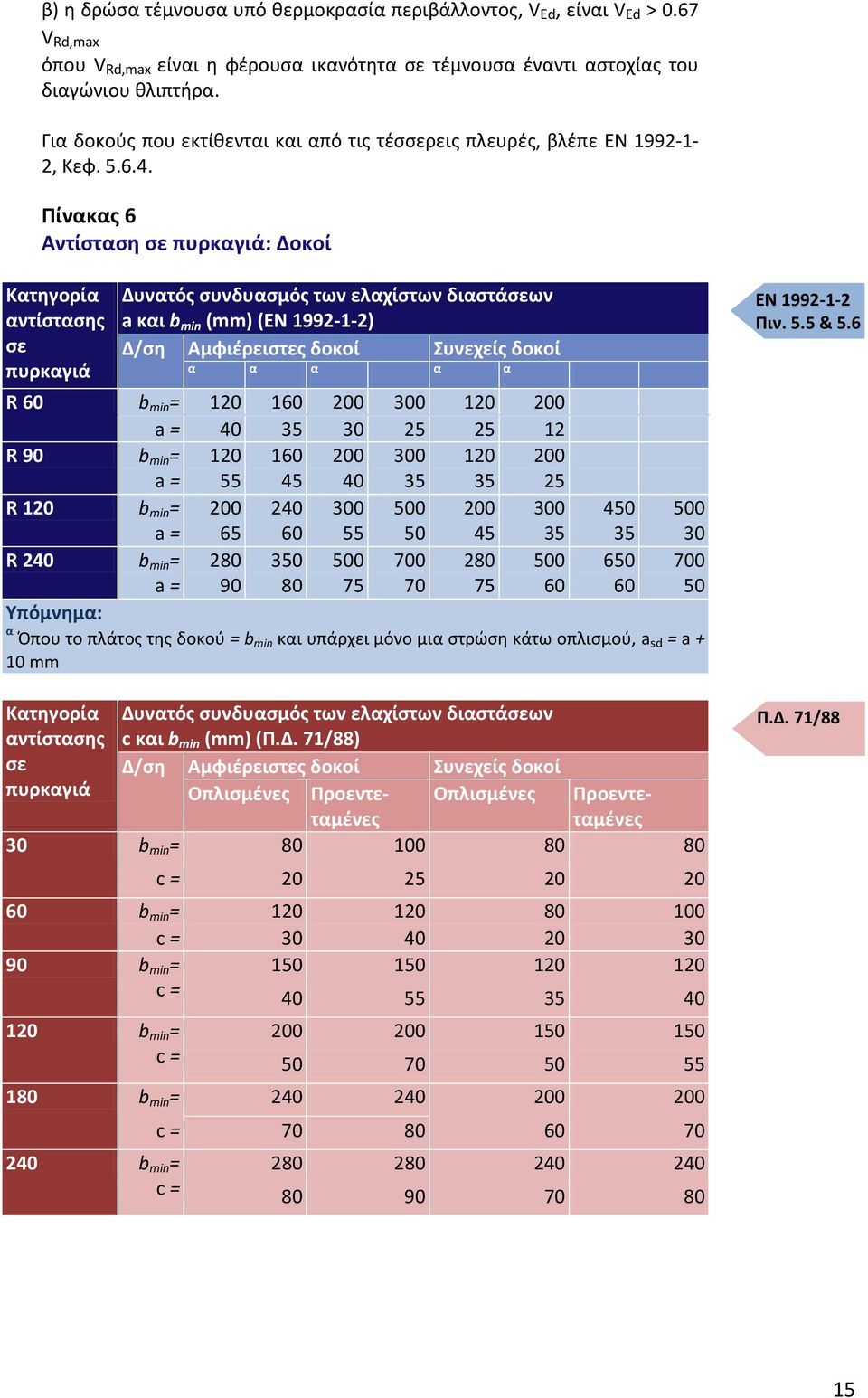 Πίνακας 6 Αντίσταση σε πυρκαγιά: Δοκοί Κατηγορία αντίστασης σε πυρκαγιά Δυνατός συνδυασμός των ελαχίστων διαστάσεων a και b min (mm) () Δ/ση Αμφιέρειστες δοκοί Συνεχείς δοκοί α α α α α R 60 b min =