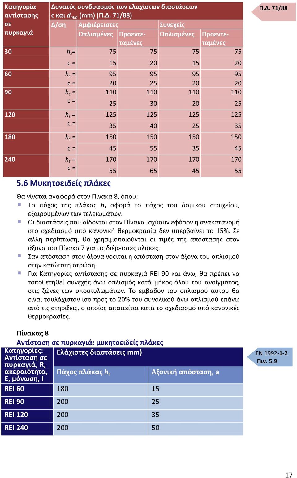 71/88) Δ/ση Αμφιέρειστες Συνεχείς Οπλισμένες Προεντεταμένες Οπλισμένες Προεντεταμένες 30 h s = 75 75 75 75 c = 15 20 15 20 60 h s = 95 95 95 95 c = 20 25 20 20 90 h s = 110 110 110 110 c = 25 30 20