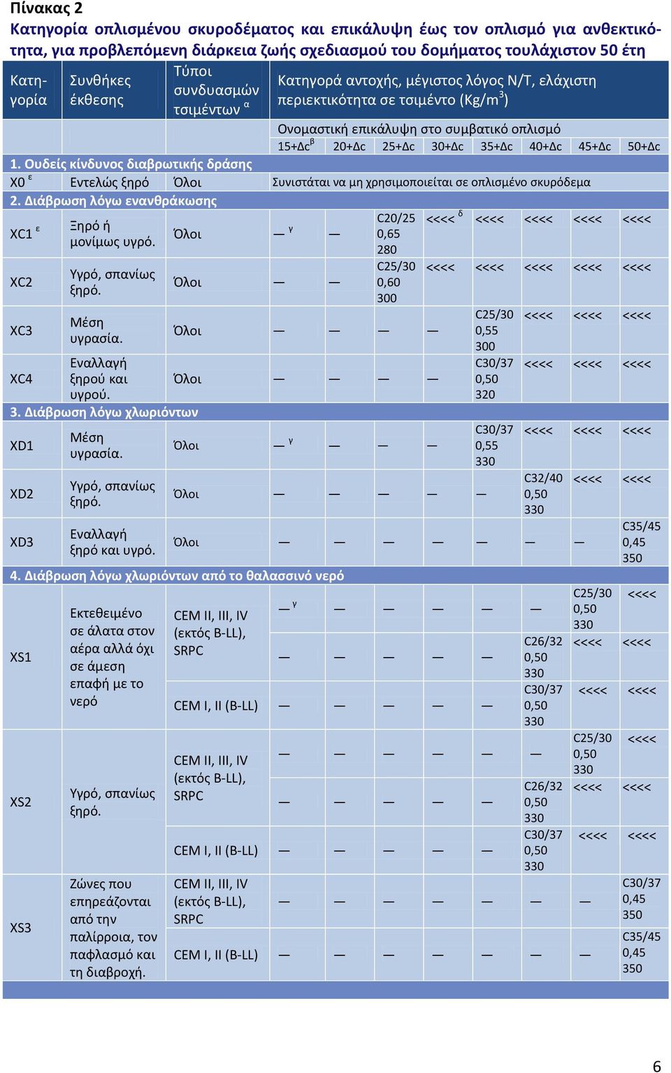 50+Δc 1. Ουδείς κίνδυνος διαβρωτικής δράσης X0 ε Εντελώς ξηρό Όλοι Συνιστάται να μη χρησιμοποιείται σε οπλισμένο σκυρόδεμα 2. Διάβρωση λόγω ενανθράκωσης XC1 ε XC2 XC3 Ξηρό ή μονίμως υγρό.