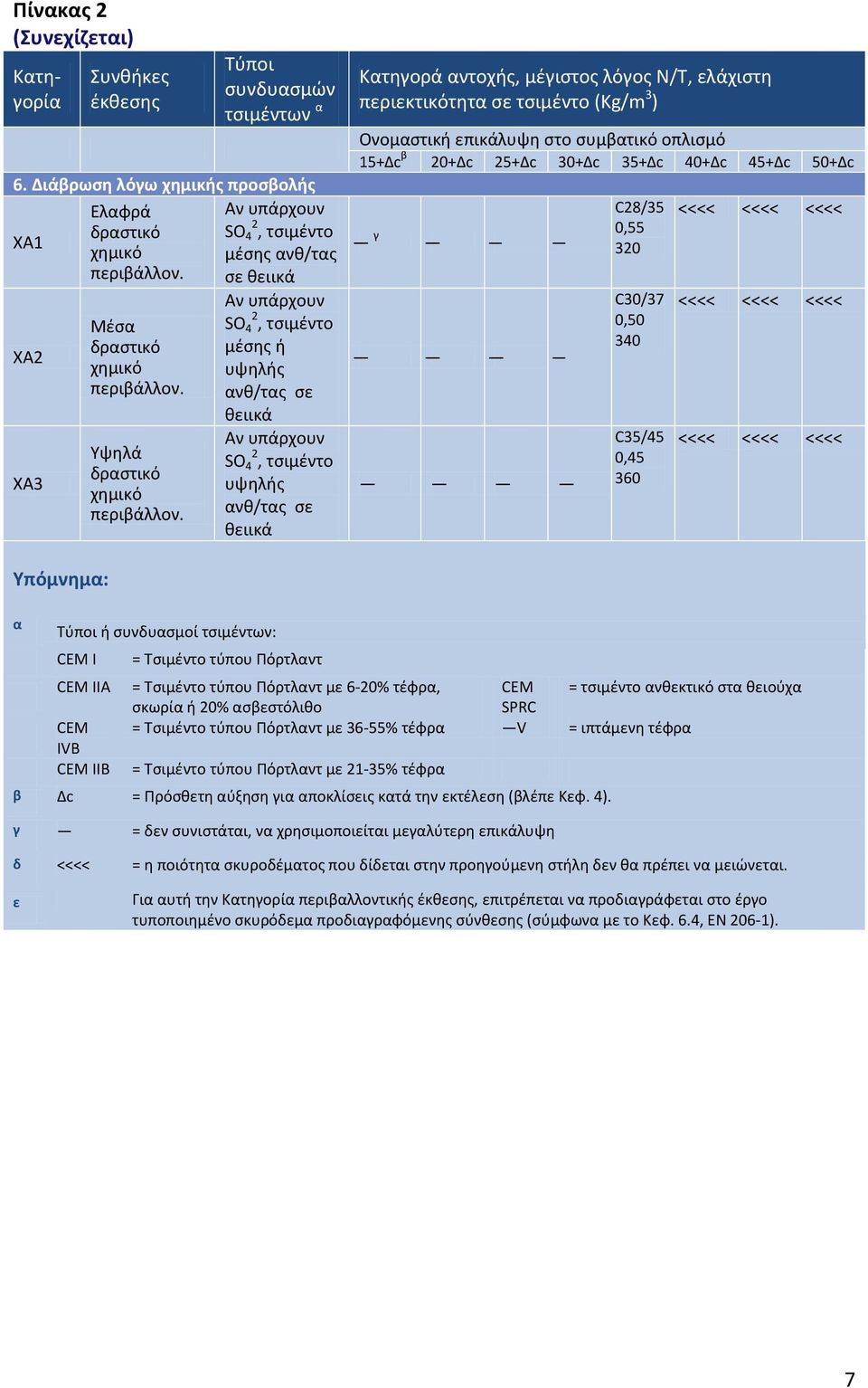 Αν υπάρχουν SO 2 4, τσιμέντο μέσης ή υψηλής ανθ/τας σε θειικά Αν υπάρχουν SO 2 4, τσιμέντο υψηλής ανθ/τας σε θειικά Κατηγορά αντοχής, μέγιστος λόγος Ν/Τ, ελάχιστη περιεκτικότητα σε τσιμέντο (Kg/m 3 )