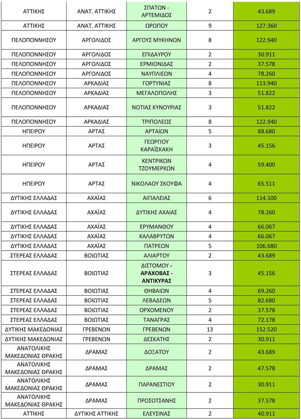 822 ΠΕΛΟΠΟΝΝΗΣΟΥ ΑΡΚΑΔΙΑΣ ΤΡΙΠΟΛΕΩΣ 8 122.940 ΗΠΕΙΡΟΥ ΑΡΤΑΣ ΑΡΤΑΙΩΝ 5 88.680 ΗΠΕΙΡΟΥ ΗΠΕΙΡΟΥ ΑΡΤΑΣ ΑΡΤΑΣ ΓΕΩΡΓΙΟΥ ΚΑΡΑΪΣΚΑΚΗ ΚΕΝΤΡΙΚΩΝ ΤΖΟΥΜΕΡΚΩΝ 3 45.156 4 59.400 ΗΠΕΙΡΟΥ ΑΡΤΑΣ ΝΙΚΟΛΑΟΥ ΣΚΟΥΦΑ 4 65.