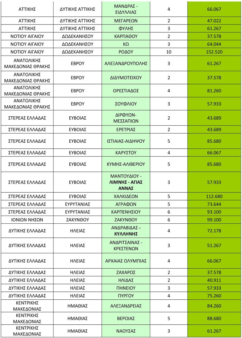 689 ΕΥΒΟΙΑΣ ΙΣΤΙΑΙΑΣ ΑΙΔΗΨΟΥ 5 85.680 ΕΥΒΟΙΑΣ ΚΑΡΥΣΤΟΥ 4 66.067 ΕΥΒΟΙΑΣ ΚΥΜΗΣ ΑΛΙΒΕΡΙΟΥ 5 85.680 ΕΥΒΟΙΑΣ ΜΑΝΤΟΥΔΙΟΥ ΛΙΜΝΗΣ ΑΓΙΑΣ ΑΝΝΑΣ 3 57.933 ΕΥΒΟΙΑΣ ΧΑΛΚΙΔΕΩΝ 5 112.680 ΕΥΡΥΤΑΝΙΑΣ ΑΓΡΑΦΩΝ 5 73.