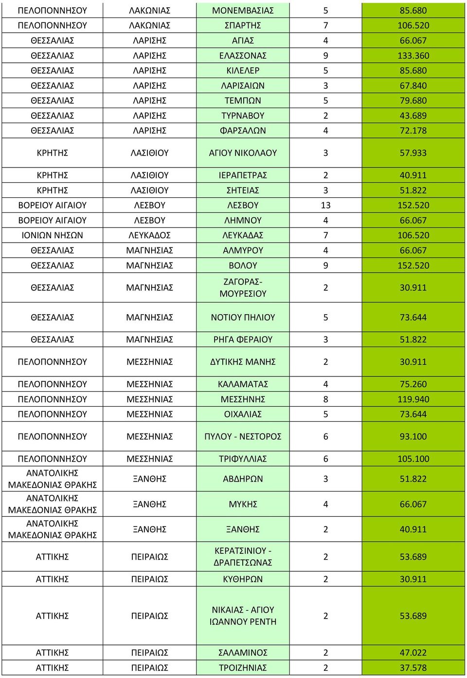 933 ΚΡΗΤΗΣ ΛΑΣΙΘΙΟΥ ΙΕΡΑΠΕΤΡΑΣ 2 40.911 ΚΡΗΤΗΣ ΛΑΣΙΘΙΟΥ ΣΗΤΕΙΑΣ 3 51.822 ΒΟΡΕΙΟΥ ΑΙΓΑΙΟΥ ΛΕΣΒΟΥ ΛΕΣΒΟΥ 13 152.520 ΒΟΡΕΙΟΥ ΑΙΓΑΙΟΥ ΛΕΣΒΟΥ ΛΗΜΝΟΥ 4 66.067 ΙΟΝΙΩΝ ΝΗΣΩΝ ΛΕΥΚΑΔΟΣ ΛΕΥΚΑΔΑΣ 7 106.