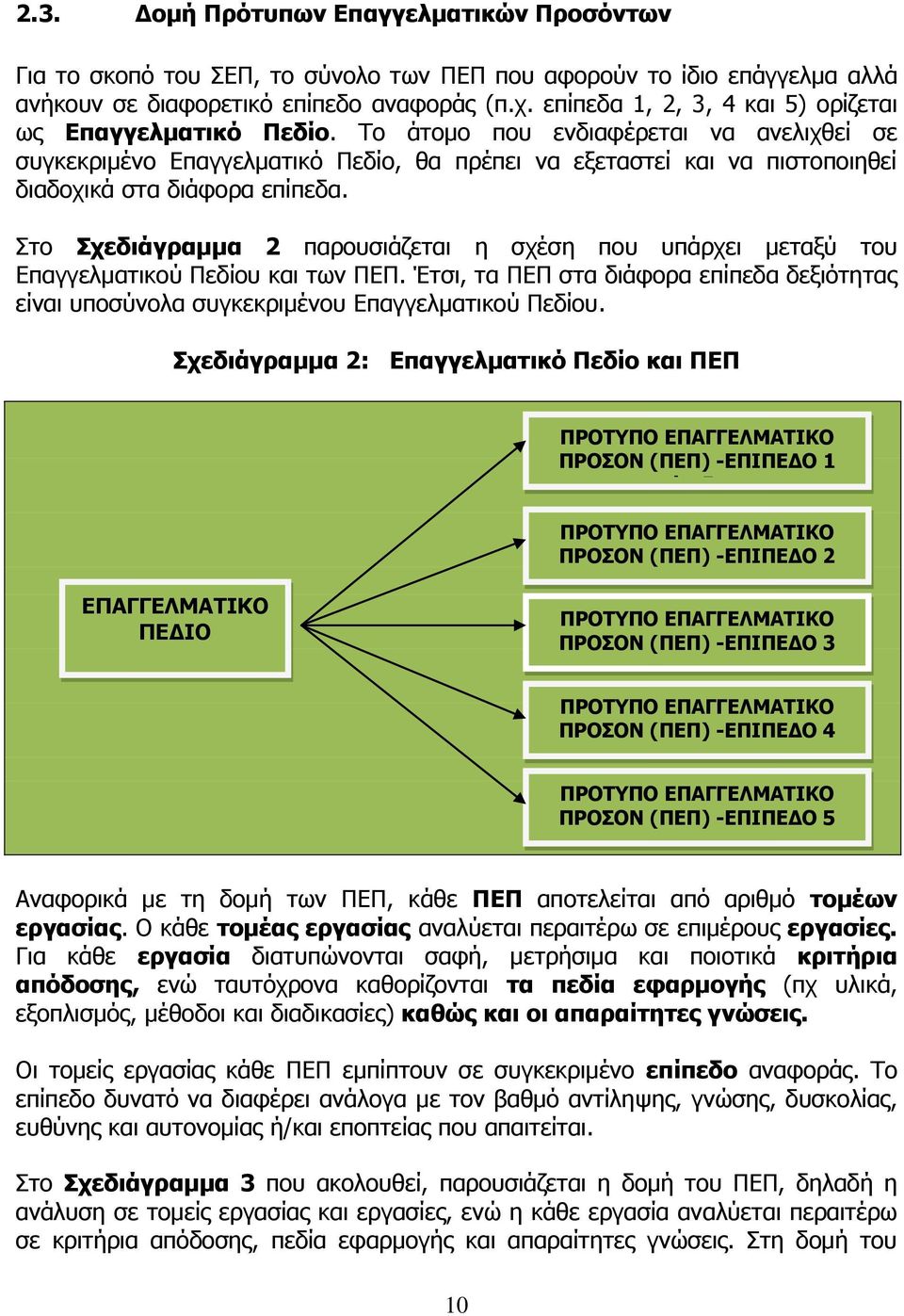 Το άτομο που ενδιαφέρεται να ανελιχθεί σε συγκεκριμένο Επαγγελματικό Πεδίο, θα πρέπει να εξεταστεί και να πιστοποιηθεί διαδοχικά στα διάφορα επίπεδα.