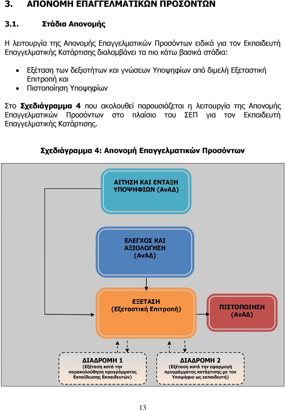 Υποψηφίων από διμελή Εξεταστική Επιτροπή και Πιστοποίηση Υποψηφίων Στο Σχεδιάγραμμα 4 που ακολουθεί παρουσιάζεται η λειτουργία της Απονομής Επαγγελματικών Προσόντων στο πλαίσιο του ΣΕΠ για τον