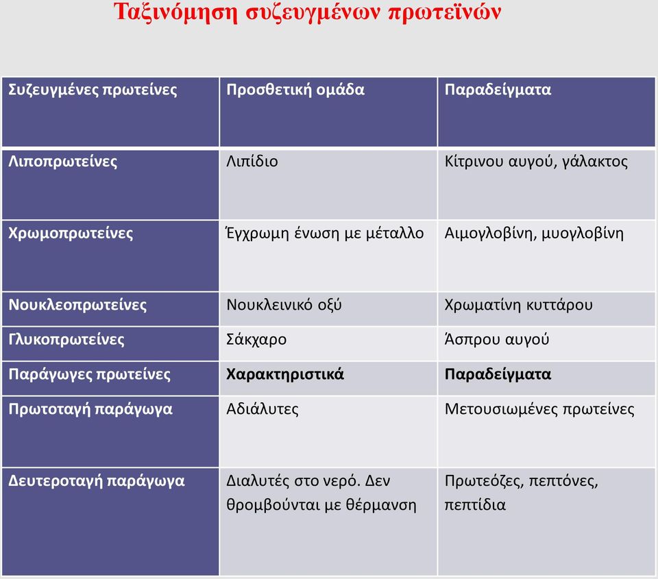 Χρωματίνη κυττάρου Γλυκοπρωτείνες Σάκχαρο Άσπρου αυγού Παράγωγες πρωτείνες Χαρακτηριστικά Παραδείγματα Πρωτοταγή