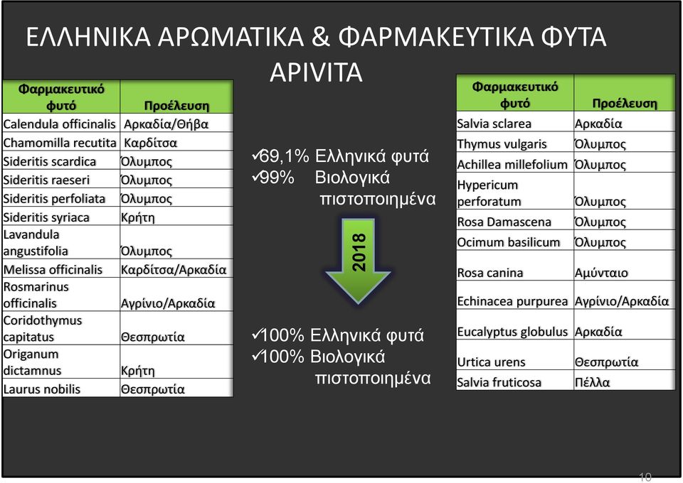 Θεσπρωτία Origanum dictamnus Κρήτη Laurus nobilis Θεσπρωτία 69,1% Ελληνικά φυτά 99% Βιολογικά πιστοποιημένα 100% Ελληνικά φυτά 100% Βιολογικά πιστοποιημένα Φαρμακευτικό φυτό Salvia sclarea Thymus