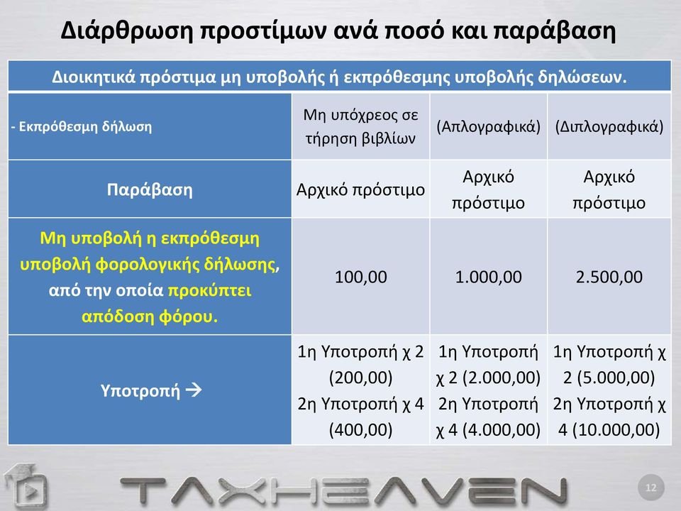 πρόστιμο Μη υποβολή η εκπρόθεσμη υποβολή φορολογικής δήλωσης, από την οποία προκύπτει απόδοση φόρου. 100,00 1.000,00 2.