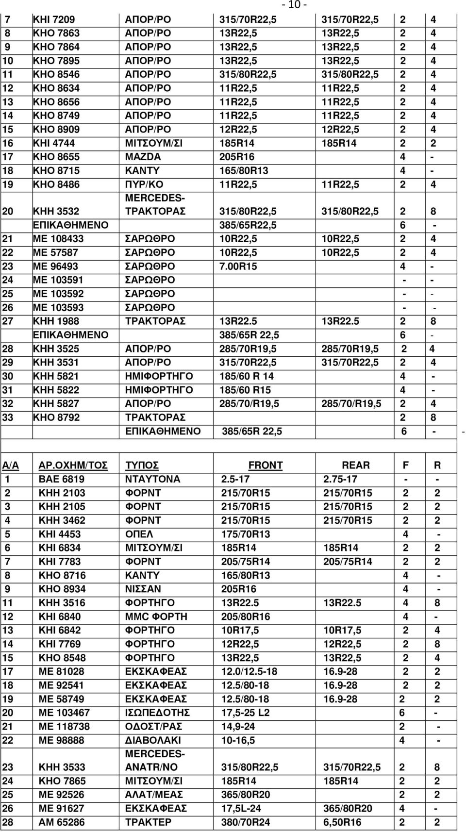 ΜΙΤΣΟΥΜ/ΣΙ 185R14 185R14 2 2 17 ΚΗΟ 8655 ΜΑΖDΑ 205R16 4-18 ΚΗΟ 8715 ΚΑΝΤΥ 165/80R13 4-19 ΚΗΟ 8486 ΠΥΡ/ΚΟ 11R22,5 11R22,5 2 4 20 ΚΗΗ 3532 MERCEDES- ΤΡΑΚΤΟΡΑΣ 315/80R22,5 315/80R22,5 2 8 ΕΠΙΚΑΘΗΜΕΝΟ