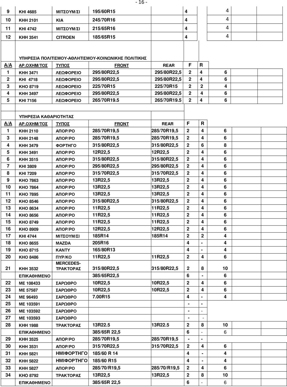 ΛΕΩΦΟΡΕΙΟ 295/80R22,5 295/80R22,5 2 4 6 5 ΚΗΙ 7156 ΛΕΩΦΟΡΕΙΟ 265/70R19.5 265/70R19.5 2 4 6 ΥΠΗΡΕΣΙΑ ΚΑΘΑΡΙΟΤΗΤΑΣ Α/Α ΑΡ.