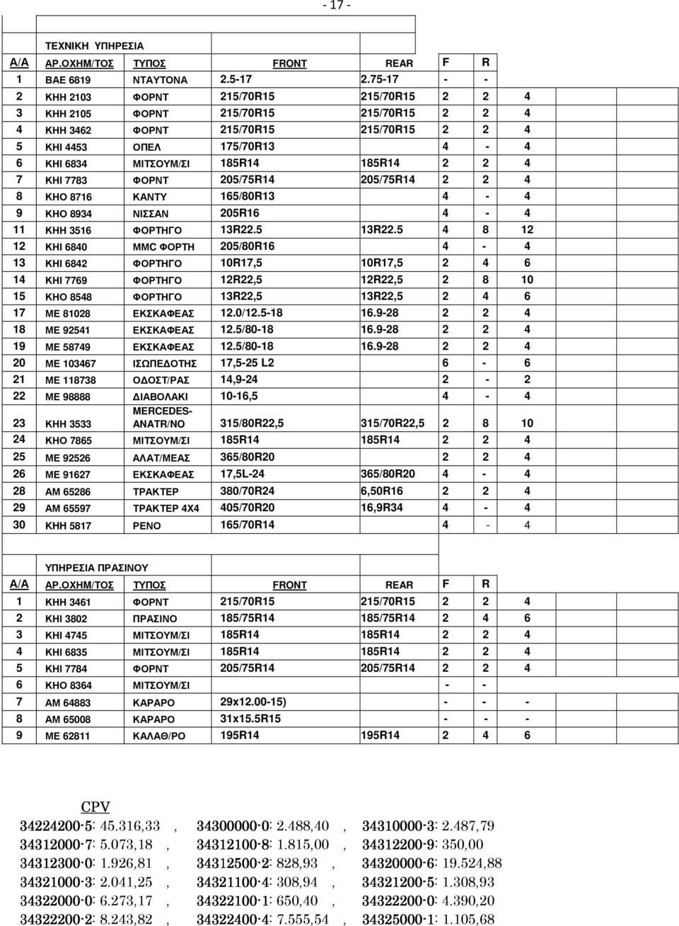 185R14 2 2 4 7 ΚΗΙ 7783 ΦΟΡΝΤ 205/75R14 205/75R14 2 2 4 8 ΚΗΟ 8716 ΚΑΝΤΥ 165/80R13 4-4 9 ΚΗΟ 8934 ΝΙΣΣΑΝ 205R16 4-4 11 ΚΗΗ 3516 ΦΟΡΤΗΓΟ 13R22.5 13R22.