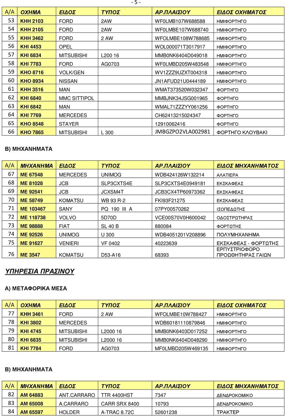 WOL000071T3017917 ΗΜΙΦΟΡΤΗΓΟ 57 ΚΗΙ 6834 MITSUBISHI L200 16 MMB0NK6404D049018 ΗΜΙΦΟΡΤΗΓΟ 58 ΚΗΙ 7783 FORD AG0703 WF0LMBD205W483548 ΗΜΙΦΟΡΤΗΓΟ 59 ΚΗΟ 8716 VOLK/GEN WV1ZZZ9UZXT004318 ΗΜΙΦΟΡΤΗΓΟ 60 ΚΗΟ