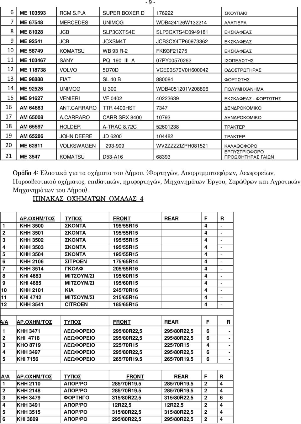 58749 ΚΟΜΑΤSU WB 93 R-2 FKI93F21275 ΕΚΣΚΑΦΕΑΣ 11 ΜΕ 103467 SANY PQ 190 III A 07PY00570262 ΙΣΟΠΕ ΩΤΗΣ 12 ΜΕ 118738 VOLVO 5D70D VCE00S70V0H600042 Ο ΟΣΤΡΩΤΗΡΑΣ 13 ΜΕ 98888 FIAT SL 40 B 880084 ΦΟΡΤΩΤΗΣ