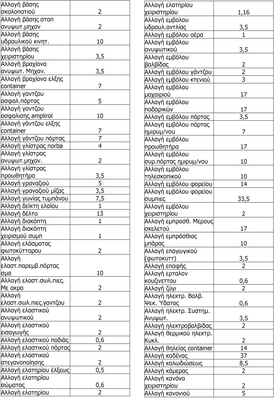 πόρτας 5 Αλλαγή γαντζου ασφαλισης amplirol 10 Αλλαγή γάντζου ελξης container 7 Αλλαγή γάντζου πόρτας 7 Αλλαγή γλίστρας norba 4 Αλλαγή γλίστρας ανυψωτ.µηχαν.