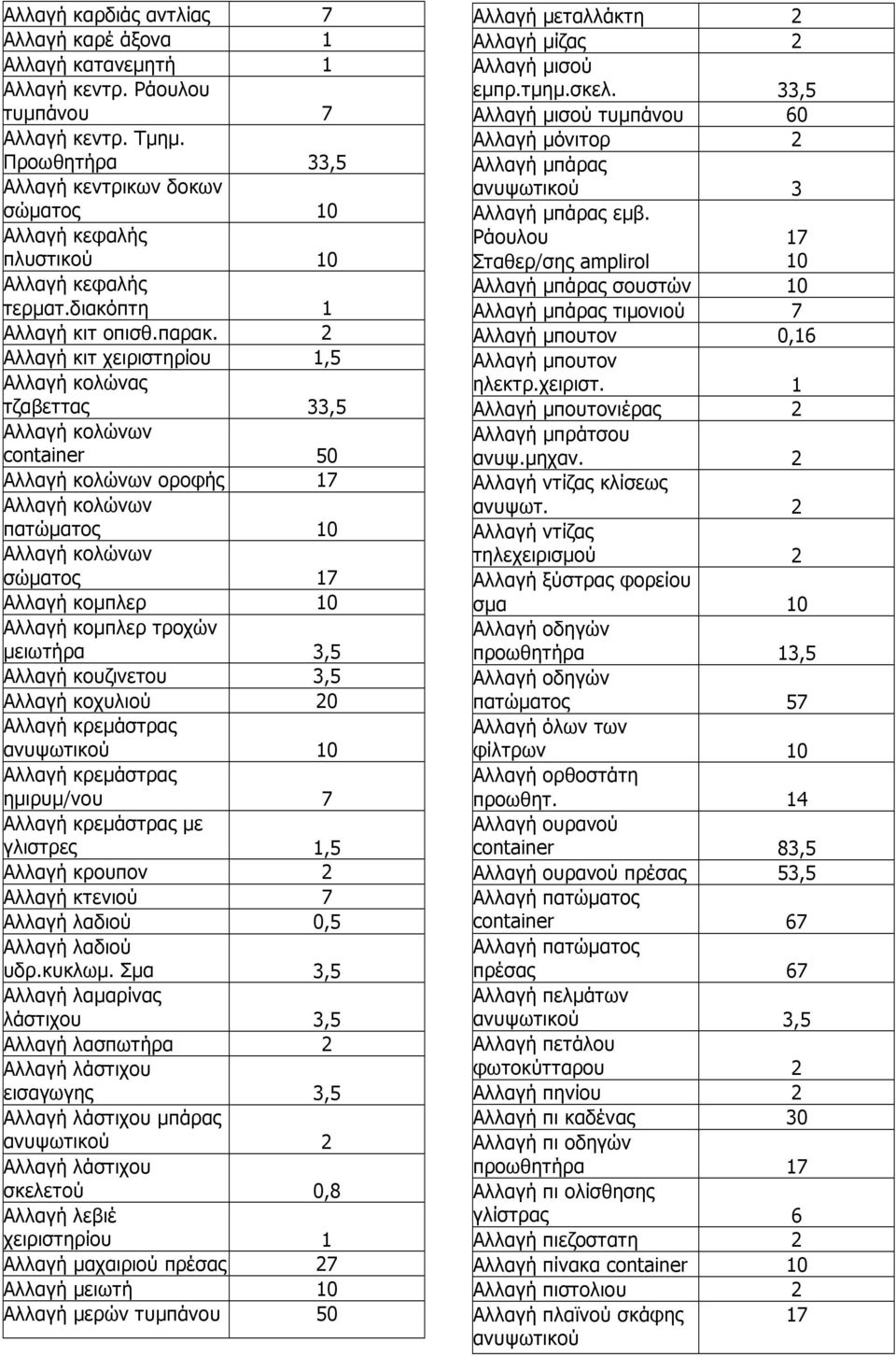 2 Αλλαγή κιτ χειριστηρίου 1,5 Αλλαγή κολώνας τζαβεττας 33,5 Αλλαγή κολώνων container 50 Αλλαγή κολώνων οροφής 17 Αλλαγή κολώνων πατώµατος 10 Αλλαγή κολώνων σώµατος 17 Αλλαγή κοµπλερ 10 Αλλαγή κοµπλερ