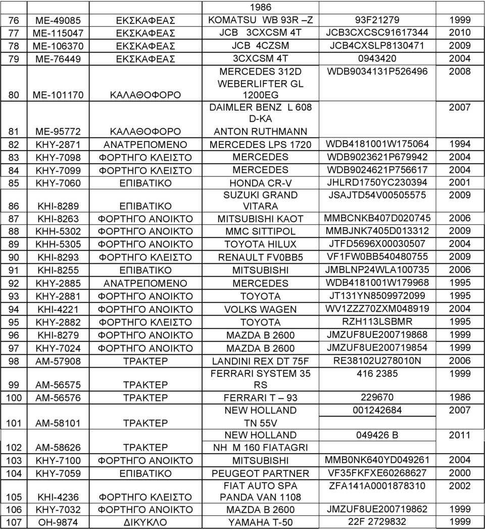 MERCEDES LPS 1720 WDB4181001W175064 1994 83 ΚΗΥ-7098 ΦΟΡΤΗΓΟ ΚΛΕΙΣΤΟ MERCEDES WDB9023621P679942 2004 84 ΚΗΥ-7099 ΦΟΡΤΗΓΟ ΚΛΕΙΣΤΟ MERCEDES WDB9024621P756617 2004 85 ΚΗΥ-7060 ΕΠΙΒΑΤΙΚΟ HONDA CR-V